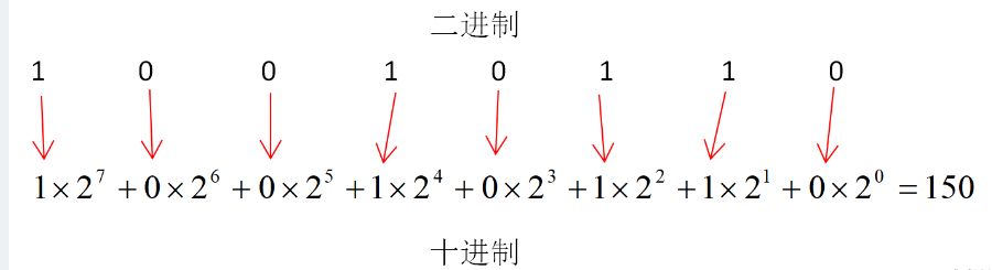 其它进制转成十进制