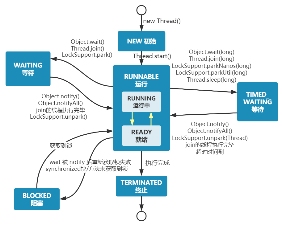 线程状态转换图