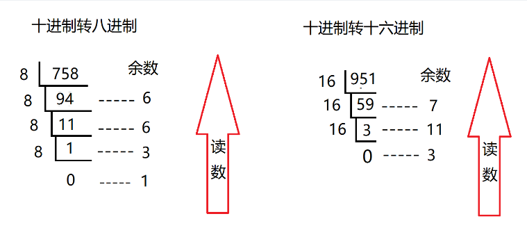 十进制转成其它进制